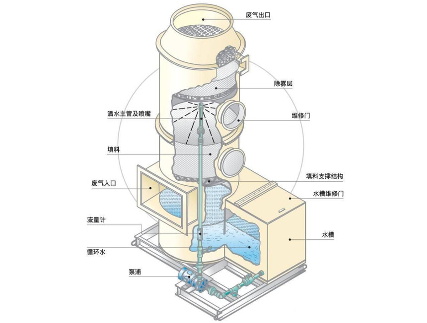 噴淋塔